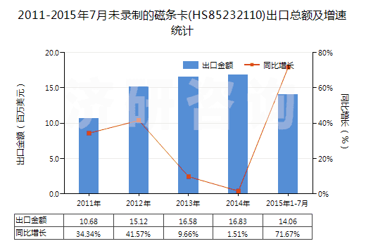 2011-2015年7月未錄制的磁條卡(HS85232110)出口總額及增速統(tǒng)計(jì)